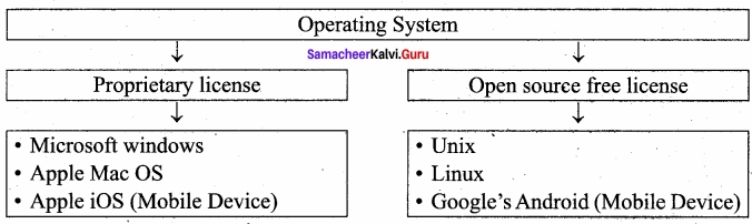 Samacheer Kalvi 11th Computer Applications Solutions Chapter 4 Theoretical Concepts of Operating System 
