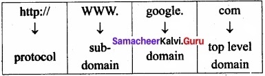 Samacheer Kalvi 11th Computer Applications Solutions Chapter 9 Introduction to Internet and Email 