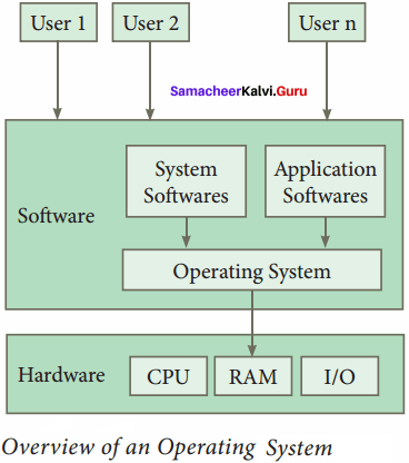 Samacheer Kalvi 11th Computer Science Solutions Chapter 5 Working with Typical Operating System (Windows & Linux) 