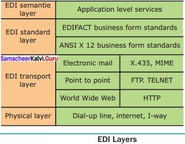 Samacheer Kalvi 12th Computer Applications Solutions Chapter 18 Electronic Data Interchange - EDI 