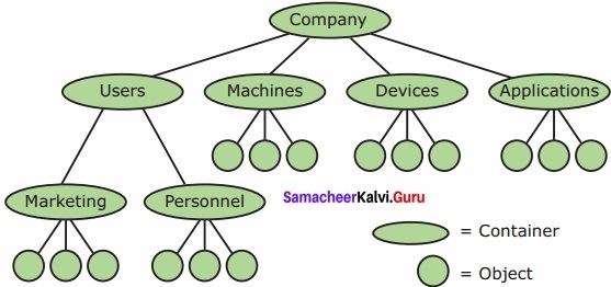 Samacheer Kalvi 12th Computer Applications Solutions Chapter 3 Introduction to Database Management System 