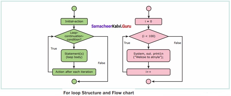 Samacheer Kalvi 12th Computer Applications Solutions Chapter 7 Looping Structure
