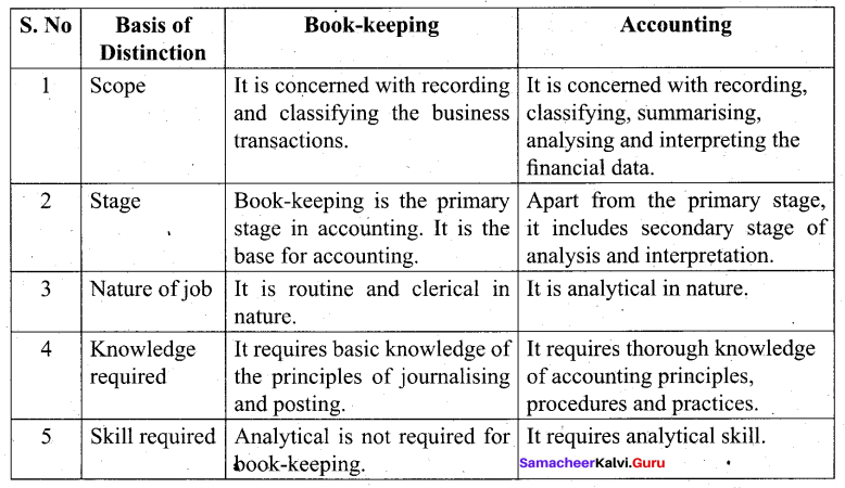 Tamil Nadu 11th Accountancy Model Question Paper 1 English Medium - 9