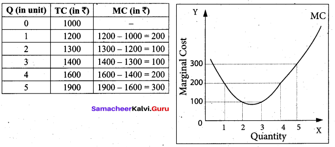Tamil Nadu 11th Economics Model Question Paper 3 English Medium - 22