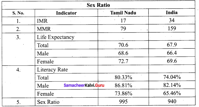 Tamil Nadu 11th Economics Model Question Paper 5 English Medium - 13