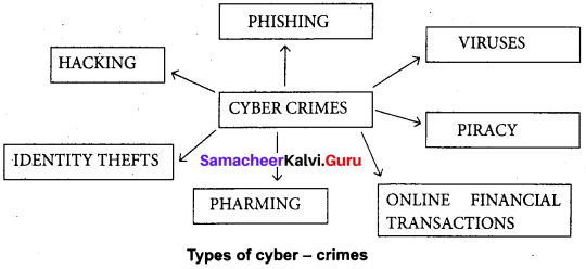 Samacheer Kalvi 11th Computer Science Solutions Chapter 17 Computer Ethics and Cyber Security