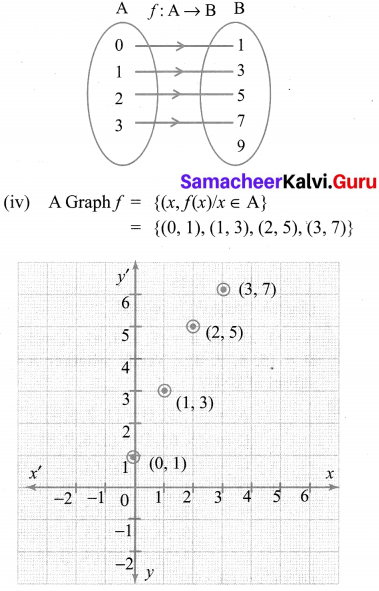 Samacheer Kalvi 10th Maths Chapter 1 Relations and Functions Additional Questions 2