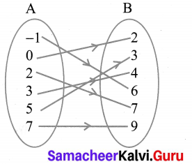 Samacheer Kalvi 10th Maths Chapter 1 Relations and Functions Additional Questions 4