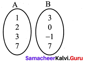 Samacheer Kalvi 10th Maths Chapter 1 Relations and Functions Ex 1.2 1