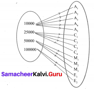 Samacheer Kalvi 10th Maths Chapter 1 Relations and Functions Ex 1.2 6