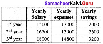 Samacheer Kalvi 10th Maths Chapter 2 Numbers and Sequences Ex 2.5 5