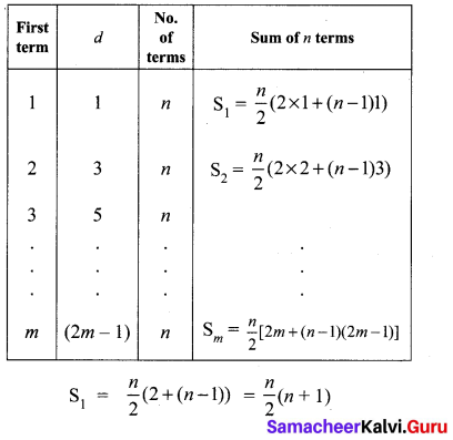 Samacheer Kalvi 10th Maths Chapter 2 Numbers and Sequences Ex 2.6 10