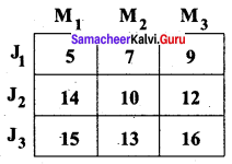 Samacheer Kalvi 12th Business Maths Solutions Chapter 10 Operations Research Additional Problems 1