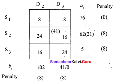Samacheer Kalvi 12th Business Maths Solutions Chapter 10 Operations Research Additional Problems 24
