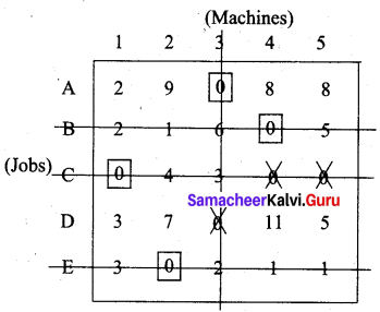 Samacheer Kalvi 12th Business Maths Solutions Chapter 10 Operations Research Additional Problems 38