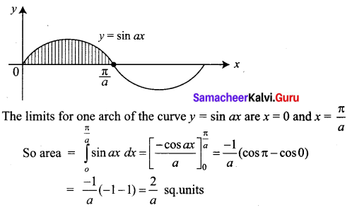 Samacheer Kalvi 12th Business Maths Solutions Chapter 3 Integral Calculus II Additional Problems II Q2