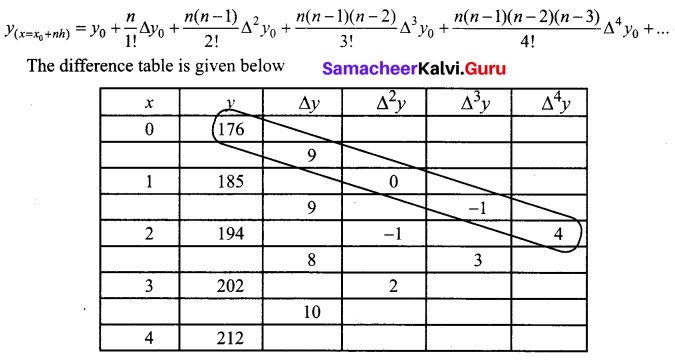 Samacheer Kalvi 12th Business Maths Solutions Chapter 5 Numerical Methods Additional Problems III Q2.1