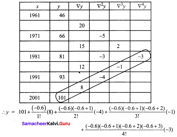 Samacheer Kalvi 12th Business Maths Solutions Chapter 5 Numerical Methods Additional Problems III Q4.1