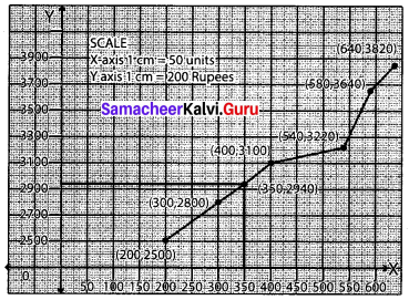 Samacheer Kalvi 12th Business Maths Solutions Chapter 5 Numerical Methods Ex 5.2 Q2.1