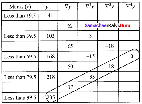 Samacheer Kalvi 12th Business Maths Solutions Chapter 5 Numerical Methods Ex 5.2 Q5.2