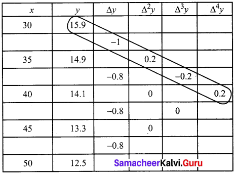 Samacheer Kalvi 12th Business Maths Solutions Chapter 5 Numerical Methods Ex 5.2 Q6.2