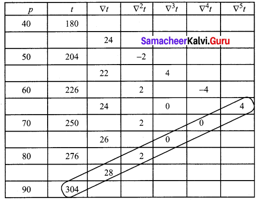 Samacheer Kalvi 12th Business Maths Solutions Chapter 5 Numerical Methods Ex 5.2 Q7.2