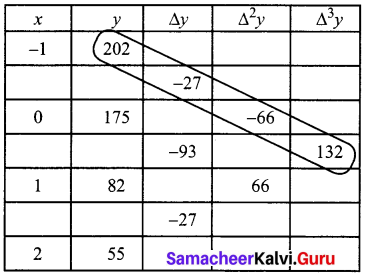 Samacheer Kalvi 12th Business Maths Solutions Chapter 5 Numerical Methods Miscellaneous Problems Q5.2