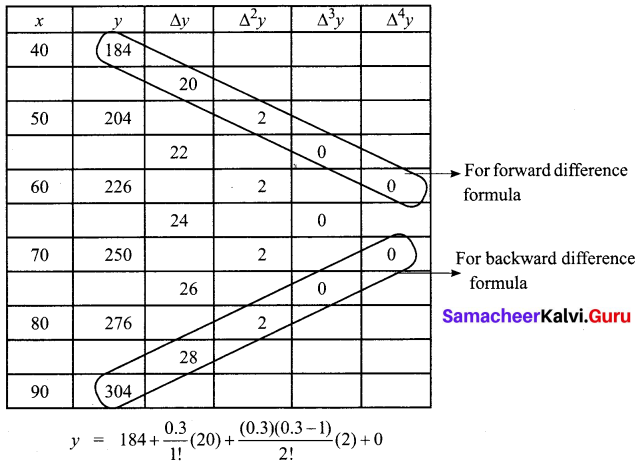 Samacheer Kalvi 12th Business Maths Solutions Chapter 5 Numerical Methods Miscellaneous Problems Q6.2