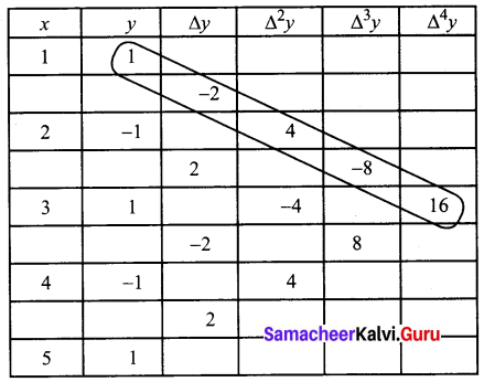 Samacheer Kalvi 12th Business Maths Solutions Chapter 5 Numerical Methods Miscellaneous Problems Q9.1