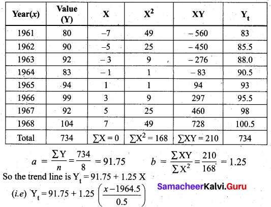 Samacheer Kalvi 12th Business Maths Solutions Chapter 9 Applied Statistics Additional Problems III Q5.1