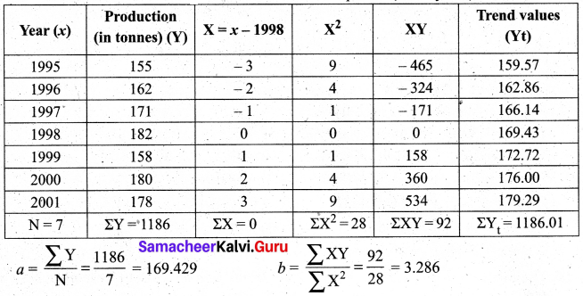 Samacheer Kalvi 12th Business Maths Solutions Chapter 9 Applied Statistics Ex 9.1 Q17.1
