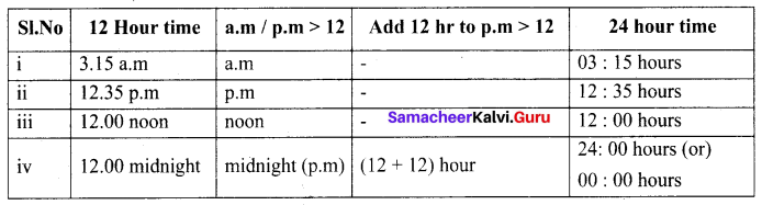 Samacheer Kalvi 6th Maths Solutions Term 2 Chapter 2 Measurements Ex 2.2 Q7