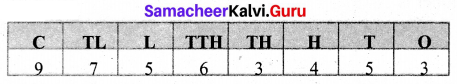 Samacheer Kalvi 6th Maths Term 1 Chapter 1 Numbers Ex 1.1 Q9.1