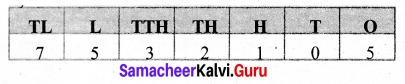 Samacheer Kalvi 6th Maths Term 1 Chapter 1 Numbers Ex 1.1 Q9