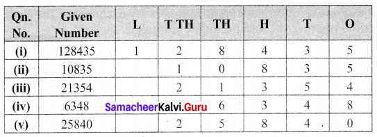 Samacheer Kalvi 6th Maths Term 1 Chapter 1 Numbers Ex 1.2 Q4