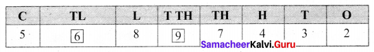 Samacheer Kalvi 6th Maths Term 1 Chapter 1 Numbers Ex 1.2 Q5