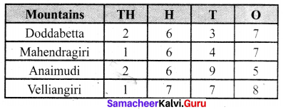 Samacheer Kalvi 6th Maths Term 1 Chapter 1 Numbers Ex 1.2 Q9.1