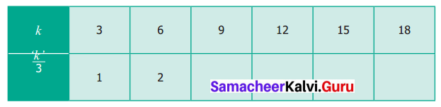Samacheer Kalvi 6th Maths Term 1 Chapter 2 Introduction to Algebra Ex 2.2 Q7