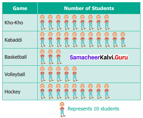 Samacheer Kalvi 6th Maths Term 1 Chapter 5 Statistics Ex 5.2 Q4
