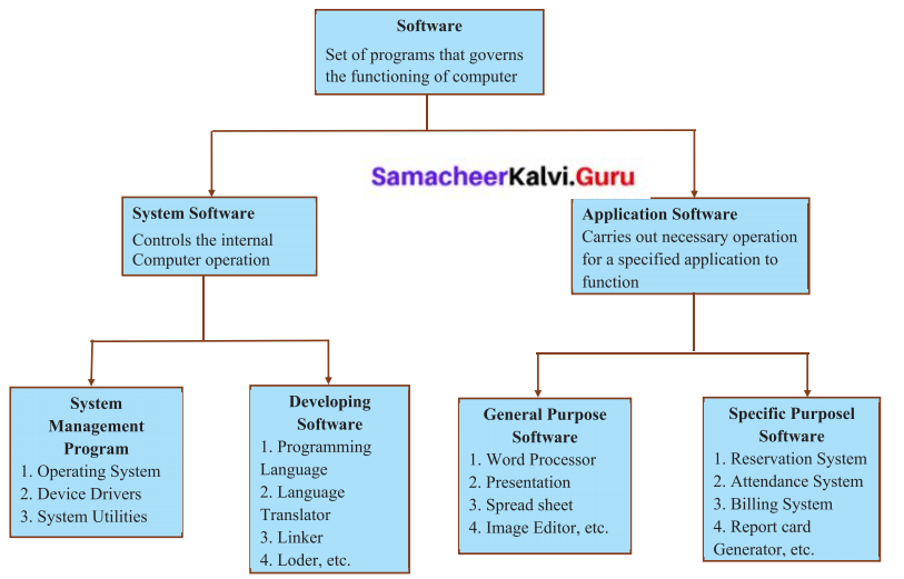 Samacheer Kalvi 6th Science Solutions Term 3 Chapter 6 Hardware and Software 1
