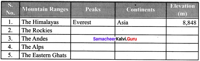 Samacheer Kalvi 6th Social Science Geography Solutions Term 1 Chapter 2 Land And Oceans image - 5