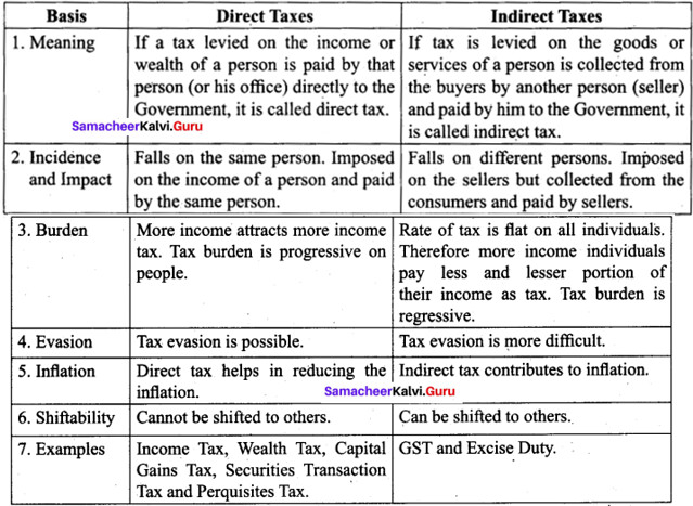 Tamil Nadu 11th Commerce Model Question Paper 3 English Medium - 1