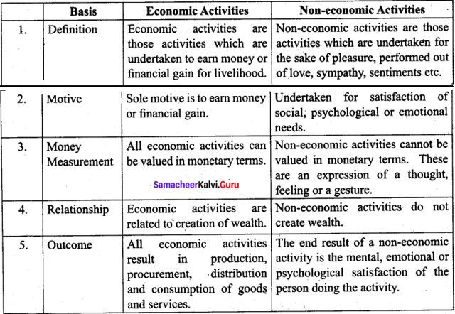 Tamil Nadu 11th Commerce Model Question Paper 4 English Medium 