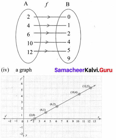 Samacheer Kalvi 10th Maths Chapter 1 Relations and Functions Ex 1.4 5
