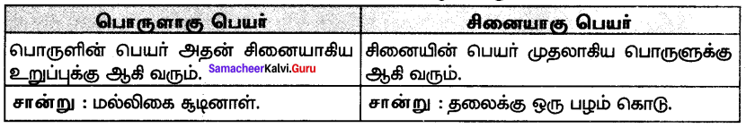 Samacheer Kalvi 7th Tamil Solutions Term 3 Chapter 3.5 ஆகுபெயர் - 1