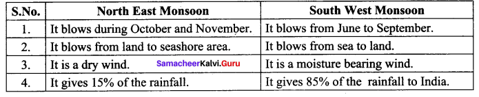 Samacheer Kalvi 10th Social Science Geography Solutions Chapter 2 Climate and Natural Vegetation of India 86