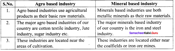 Samacheer Kalvi 10th Social Science Geography Solutions Chapter 4 Resources and Industries 62