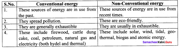 Samacheer Kalvi 10th Social Science Geography Solutions Chapter 4 Resources and Industries 64