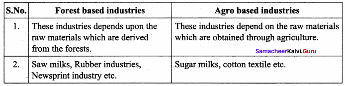 Samacheer Kalvi 10th Social Science Geography Solutions Chapter 4 Resources and Industries 89