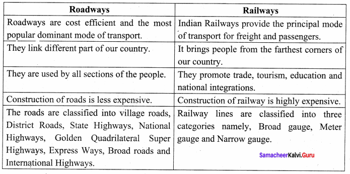 Samacheer Kalvi 10th Social Science Geography Solutions Chapter 5 India Population, Transport, Communication, and Trade 8